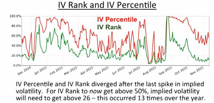 Difference between IV Percentile and IV Rank