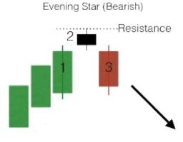 Candlestick Bearish Evening Star