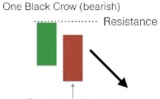 Candlestick Bearish One Black Crow