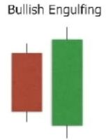 Candlestick Bullish Engulfing