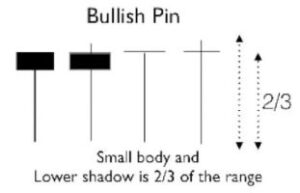 Candlestick Bullish Pin