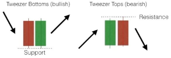 Candlestick Tweezer Tops