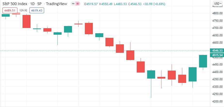 Where Will Stock Market Goes In 2022