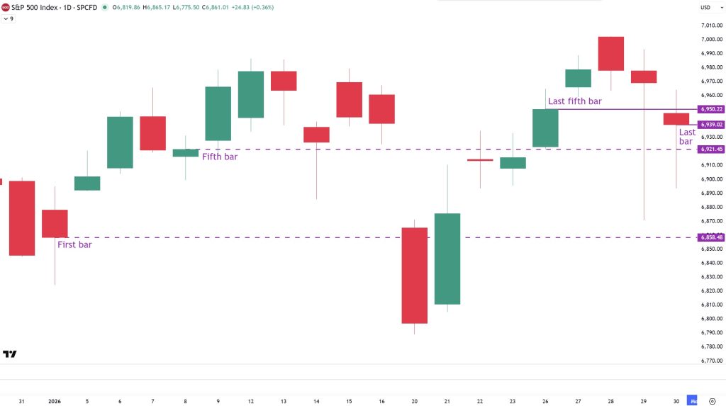 Performance of S&P 500 in Jan 2026